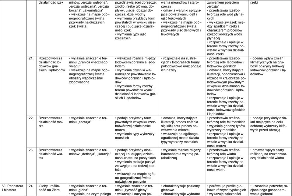 śniegu wskazuje na mapie ogólnogeograficznej świata obszary współcześnie zlodowacone terminu abrazja terminów: deflacja, korazja terminu gleba wyjaśnia, na czym polega przedstawiającej dorzecze: