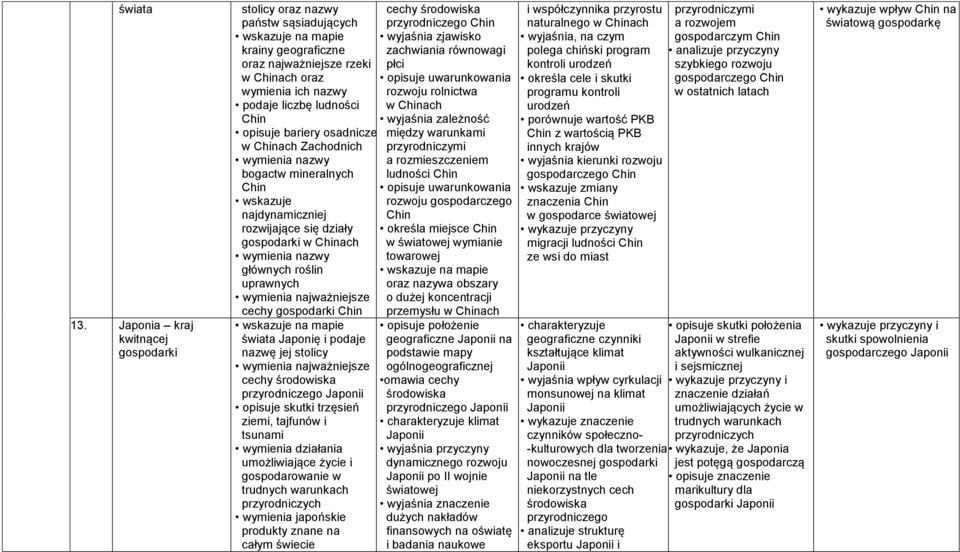 osadnicze w Chinach Zachodnich bogactw mineralnych Chin wskazuje najdynamiczniej rozwijające się działy gospodarki w Chinach głównych roślin uprawnych wymienia najważniejsze cechy gospodarki Chin