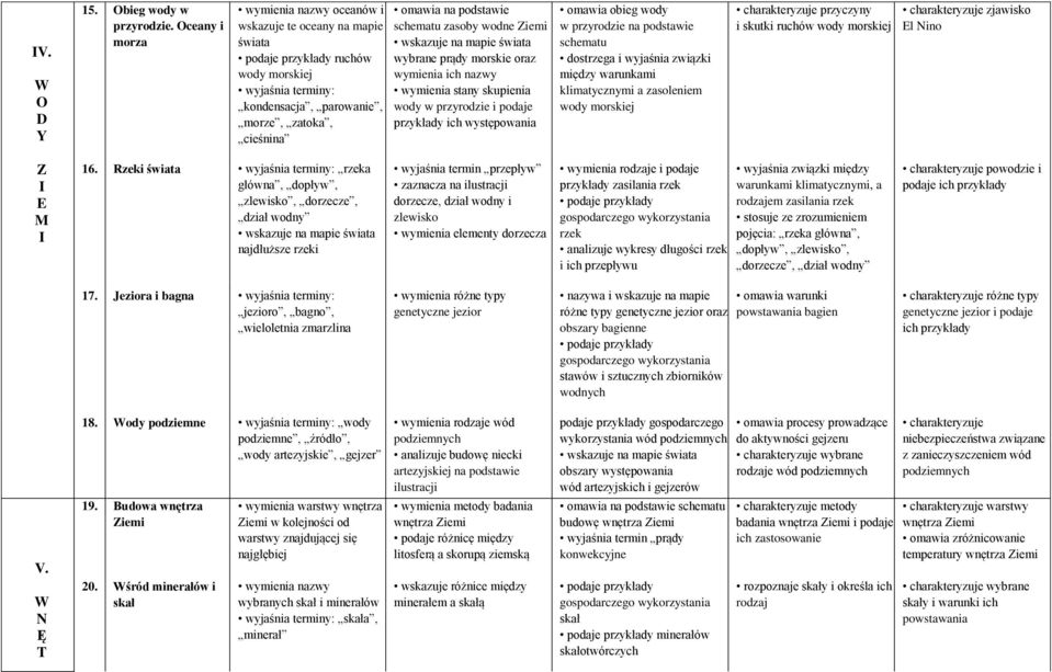 wodne Ziemi świata wybrane prądy morskie oraz wymienia ich nazwy wymienia stany skupienia wody w przyrodzie i podaje przykłady ich występowania omawia obieg wody w przyrodzie na podstawie schematu