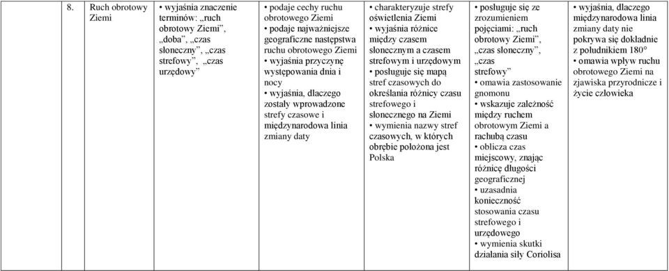różnice między czasem słonecznym a czasem strefowym i urzędowym posługuje się mapą stref czasowych do określania różnicy czasu strefowego i słonecznego na Ziemi stref czasowych, w których obrębie