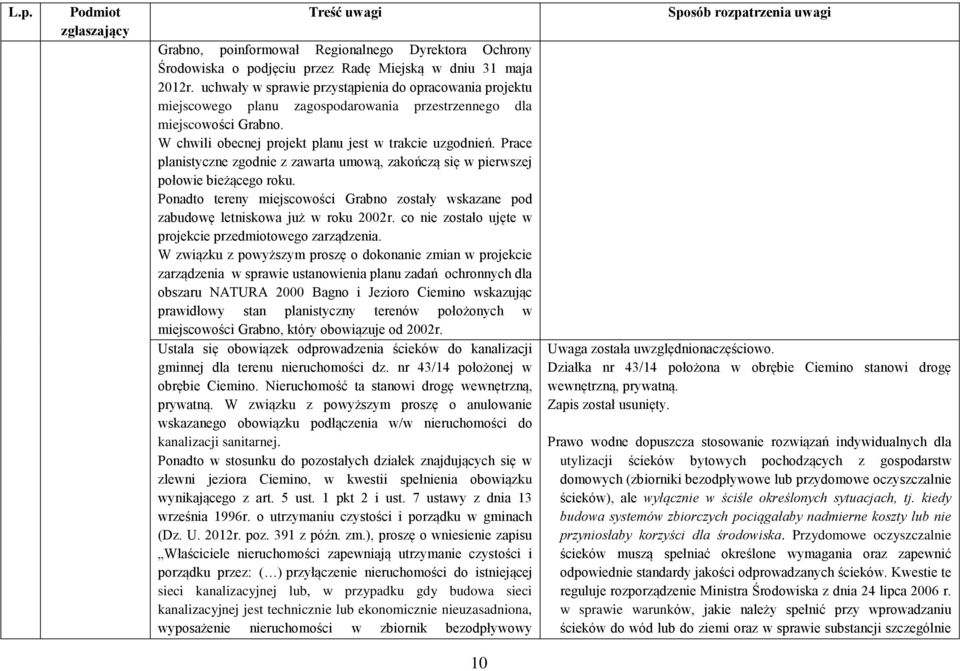 Prace planistyczne zgodnie z zawarta umową, zakończą się w pierwszej połowie bieżącego roku. Ponadto tereny miejscowości Grabno zostały wskazane pod zabudowę letniskowa już w roku 2002r.