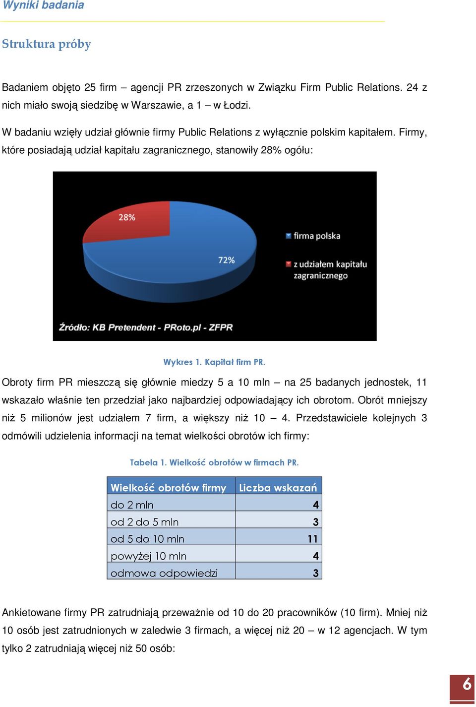 Obroty firm PR mieszczą się głównie miedzy 5 a 10 mln na 25 badanych jednostek, 11 wskazało właśnie ten przedział jako najbardziej odpowiadający ich obrotom.