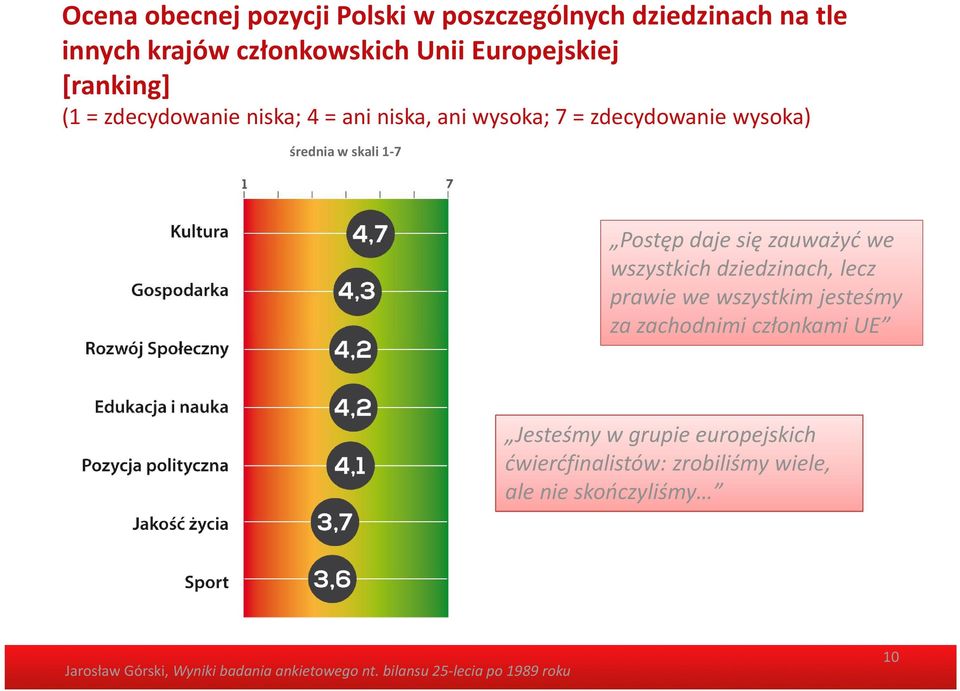 średnia w skali 1-7 Postęp daje się zauważyć we wszystkich dziedzinach, lecz prawie we wszystkim jesteśmy