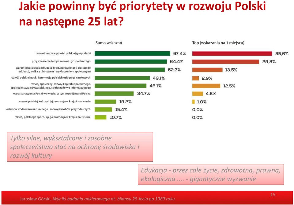 na ochronę środowiska i rozwój kultury Edukacja -przez całe