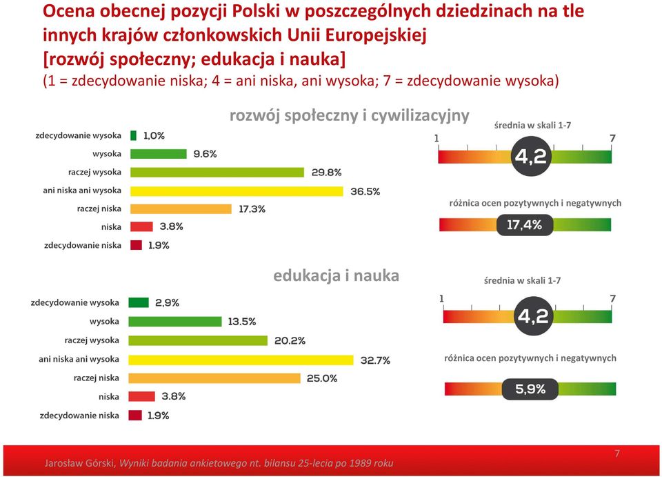 wysoka; 7 = zdecydowanie wysoka) rozwój społeczny i cywilizacyjny średnia w skali 1-7 różnica ocen