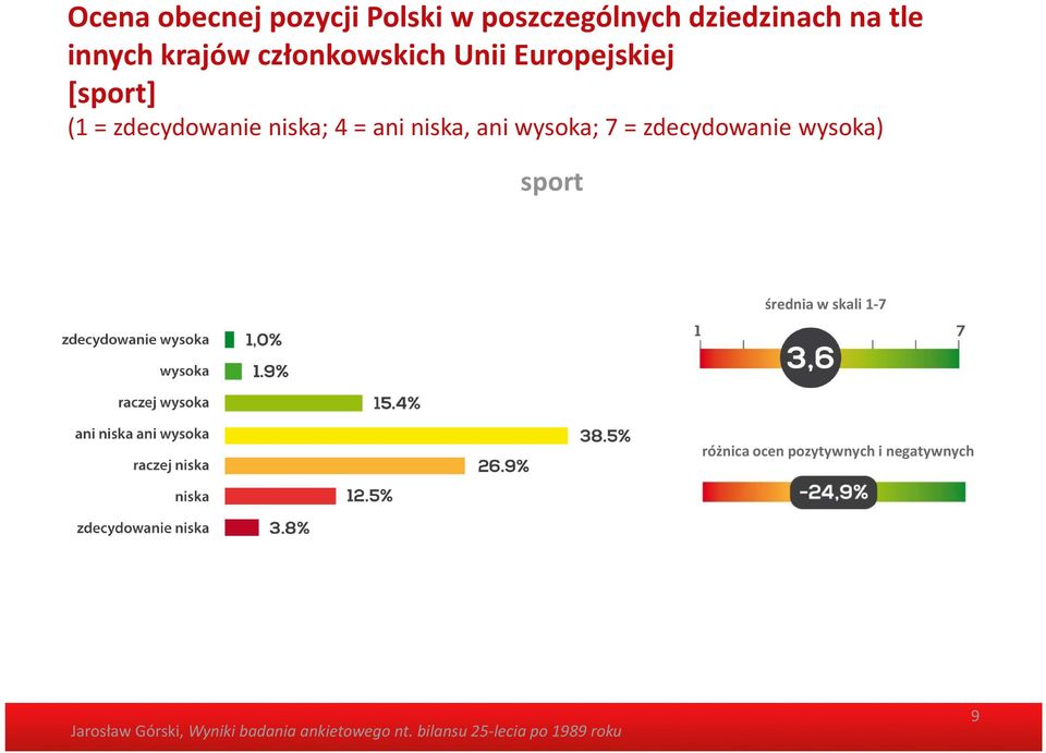 zdecydowanie niska; 4 = ani niska, ani wysoka; 7 = zdecydowanie