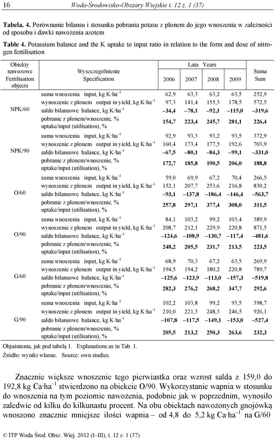 Specification Lata Years 2006 2007 2008 2009 Suma Sum suma wnoszenia input, kg K ha 1 62,9 63,3 63,2 63,5 252,9 wynoszenie z plonem output in yield, kg K ha 1 97,3 141,4 155,3 178,5 572,5 saldo