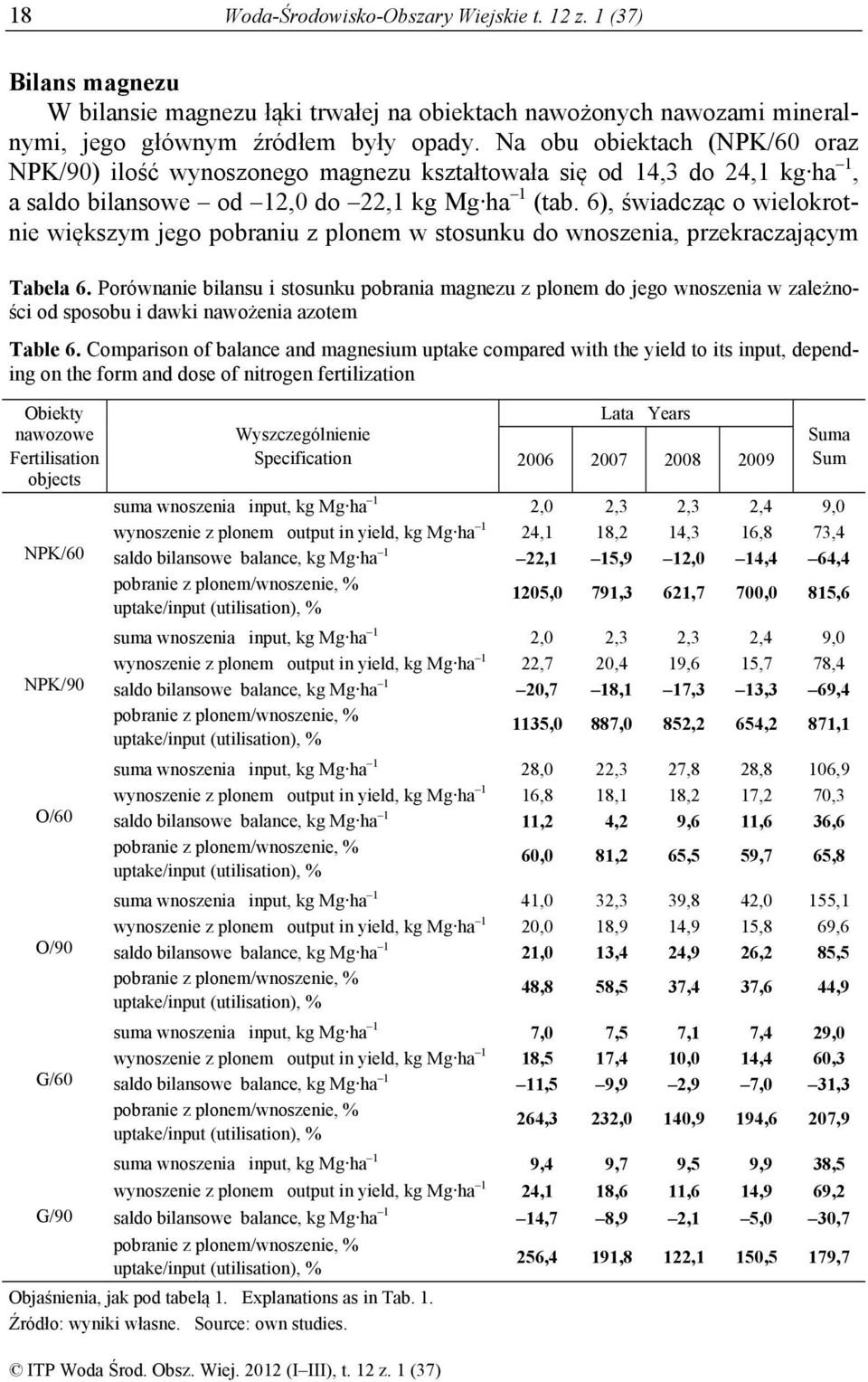 6), świadcząc o wielokrotnie większym jego pobraniu z plonem w stosunku do wnoszenia, przekraczającym Tabela 6.