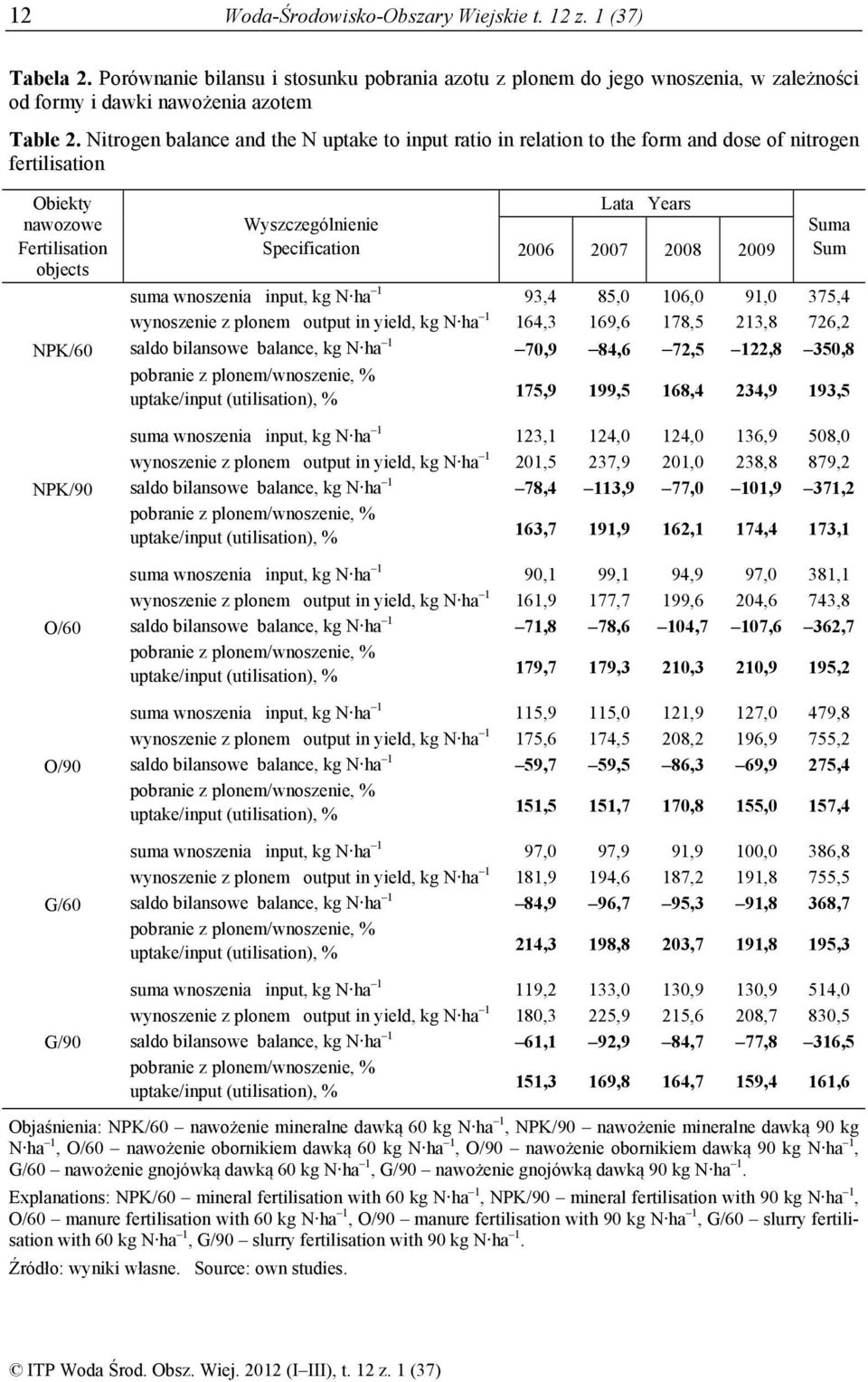 Specification Lata Years 2006 2007 2008 2009 Suma Sum suma wnoszenia input, kg N ha 1 93,4 85,0 106,0 91,0 375,4 wynoszenie z plonem output in yield, kg N ha 1 164,3 169,6 178,5 213,8 726,2 saldo