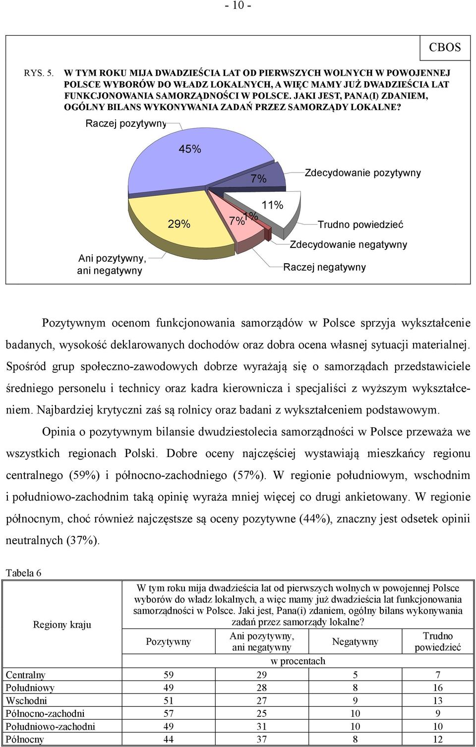 Raczej pozytywny 45% 7% 29% 7% 1% 11% Zdecydowanie pozytywny Trudno powiedzieć Ani pozytywny, ani negatywny Zdecydowanie negatywny Raczej negatywny Pozytywnym ocenom funkcjonowania samorządów w