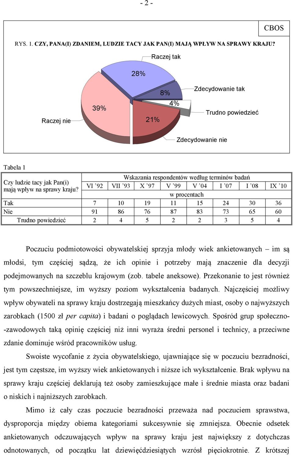 Wskazania respondentów według terminów badań VI 92 VII 93 X 97 V 99 V 04 I 07 I 08 IX 10 w procentach Tak 7 10 19 11 15 24 30 36 Nie 91 86 76 87 83 73 65 60 Trudno powiedzieć 2 4 5 2 2 3 5 4 Poczuciu