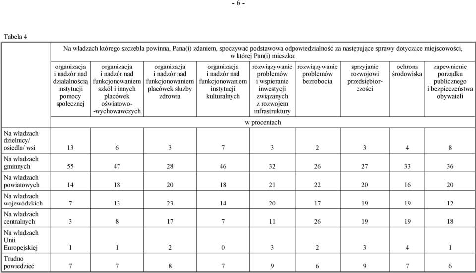 zdrowia organizacja i nadzór nad funkcjonowaniem instytucji kulturalnych rozwiązywanie problemów i wspieranie inwestycji związanych z rozwojem infrastruktury w procentach rozwiązywanie problemów