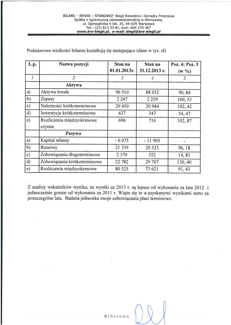 Rozliczenia międzyokresowe 696 716 102, 87 czynne Pasywa a) Kapitał własny -6 075-11 905 - b) Rezerwy 21 339 20 523 96,18 c) Zobowiązania długoterminowe 2 370 352 14, 85 d) Zobowiązania