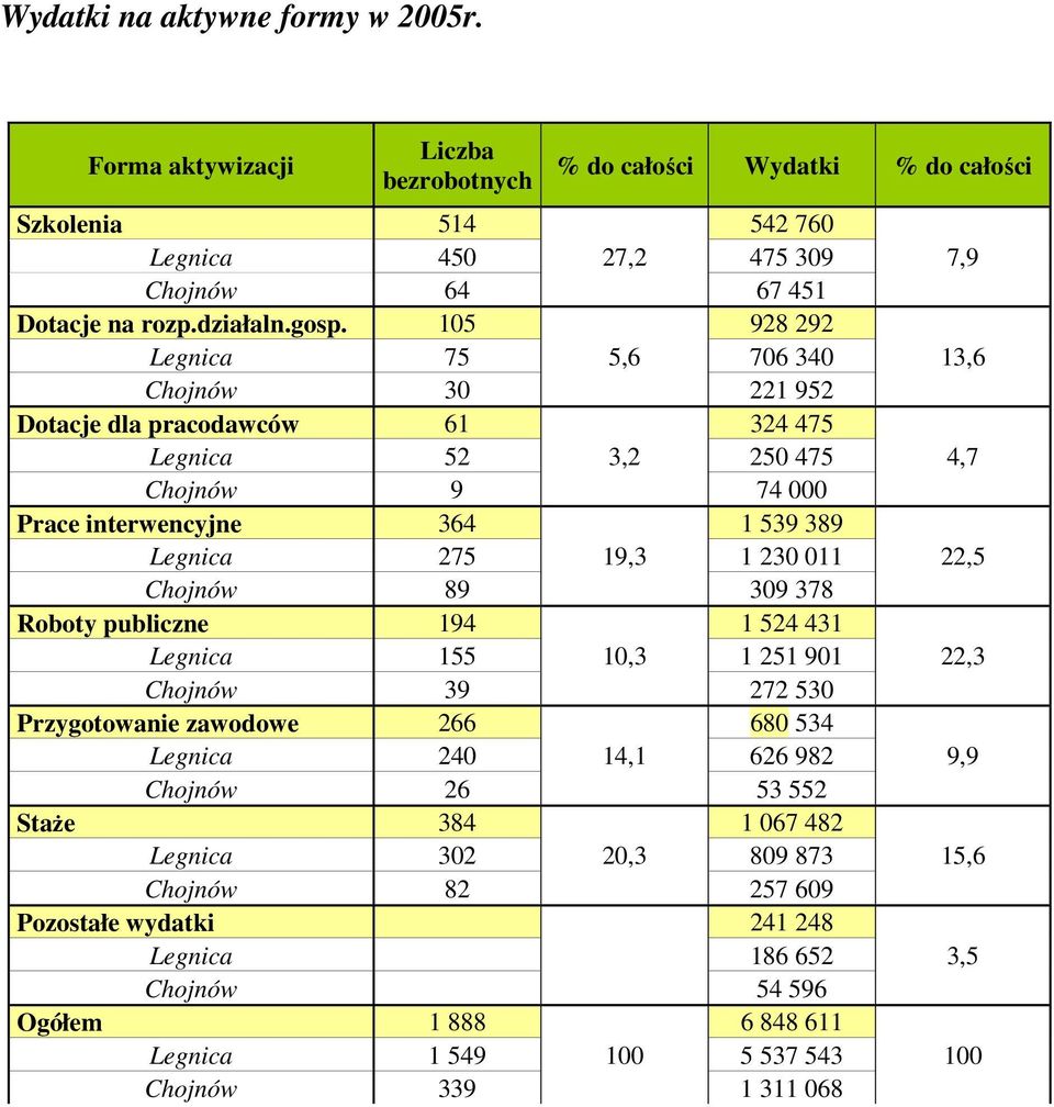 309 378 Roboty publiczne 194 1 524 431 Legnica 155 10,3 1 251 901 39 272 530 Przygotowanie zawodowe 266 680 534 Legnica 240 14,1 626 982 26 53 552 Staże 384 1 067 482 Legnica