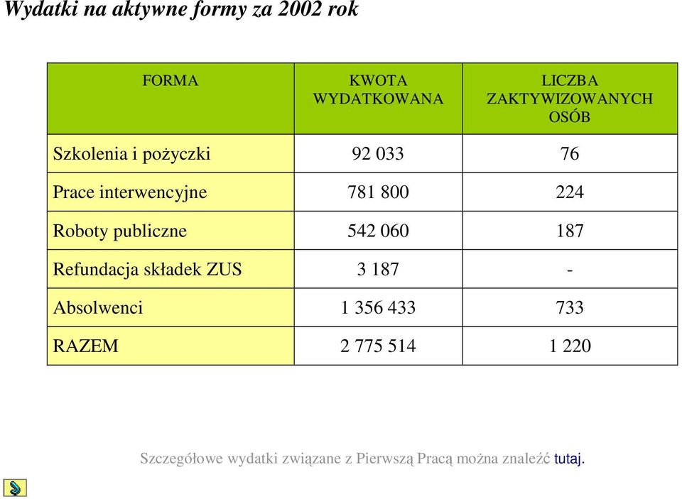 Roboty publiczne 542 060 187 Refundacja składek ZUS 3 187 Absolwenci 1 356 433