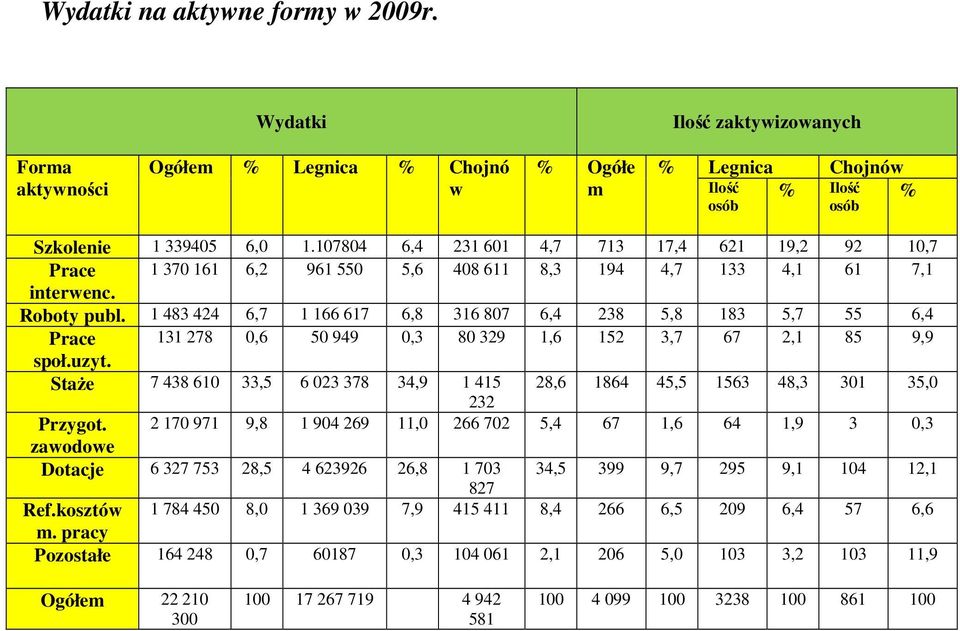 1 483 424 6,7 1 166 617 6,8 316 807 6,4 238 5,8 183 5,7 55 6,4 131 278 0,6 50 949 0,3 80 329 1,6 152 3,7 67 2,1 85 9,9 społ.uzyt.