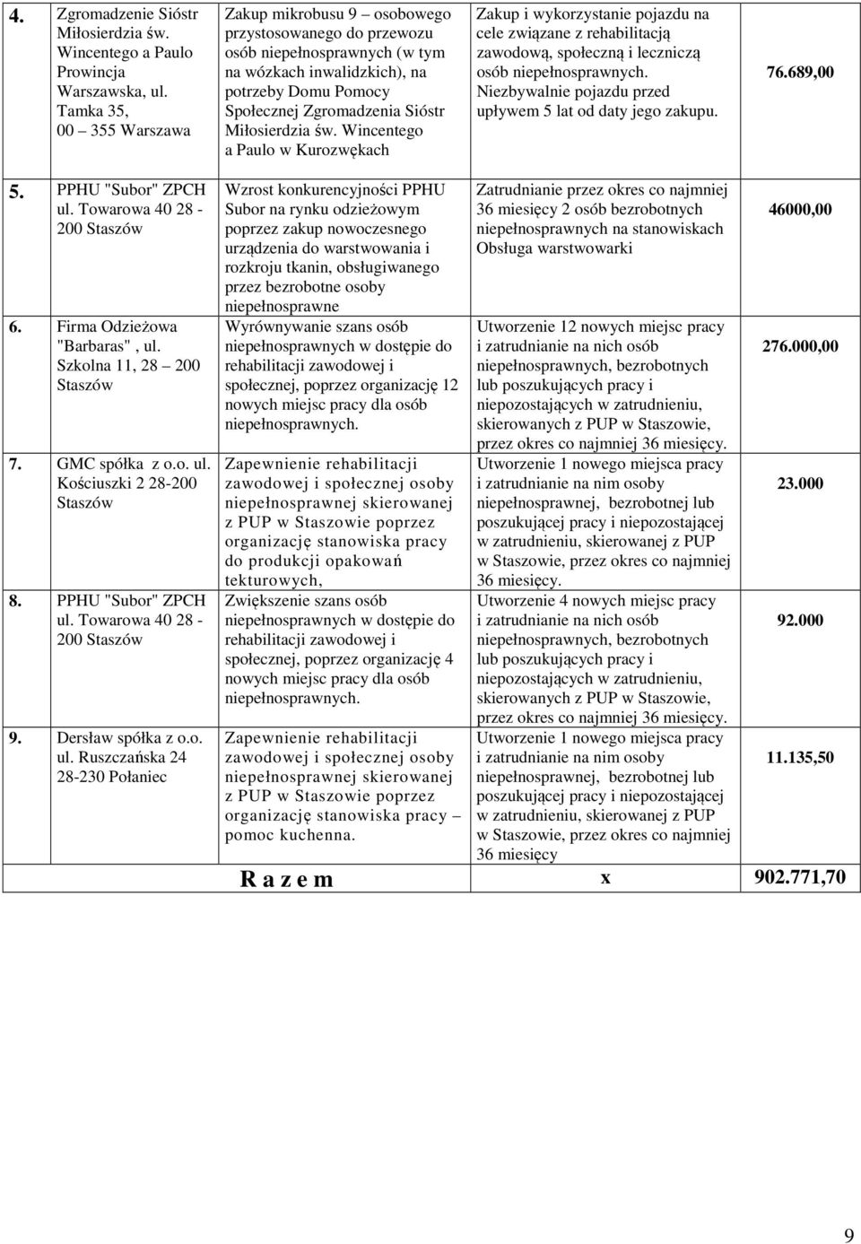 Miłosierdzia św. Wincentego a Paulo w Kurozwękach Zakup i wykorzystanie pojazdu na cele związane z rehabilitacją zawodową, społeczną i leczniczą osób niepełnosprawnych.