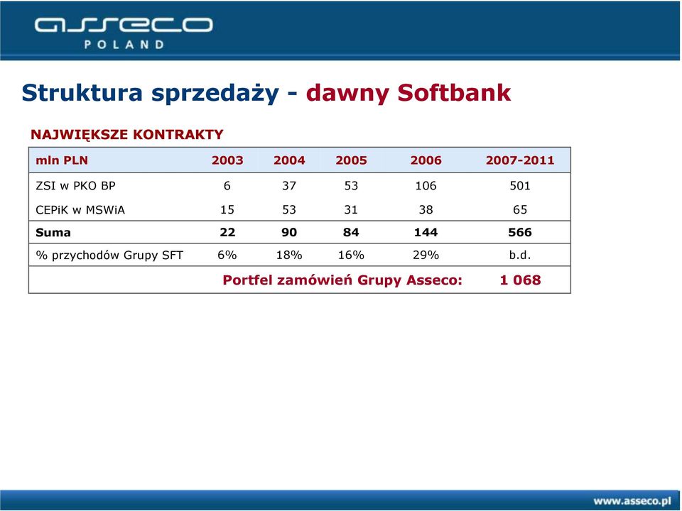 CEPiK w MSWiA 15 53 31 38 65 Suma 22 90 84 144 566 % przychodów