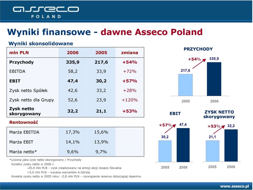 47,4 +53% 30,2 EBIT ZYSK NETTO skorygowany 21,1 32,2 Marża netto* 9,6% 9,7% *Liczona jako zysk netto skorygowany / Przychody Korekty zysku netto w 2006 r: -25,4 mln PLN zysk