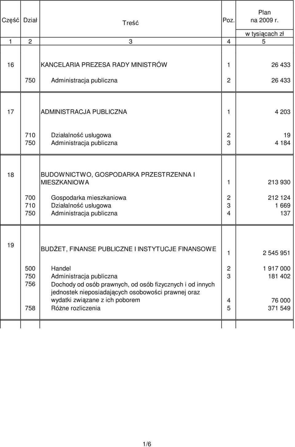 Administracja publiczna 3 4 184 18 BUDOWNICTWO, GOSPODARKA PRZESTRZENNA I MIESZKANIOWA 1 213 930 700 Gospodarka mieszkaniowa 2 212 124 710 Działalność usługowa 3 1 669 750