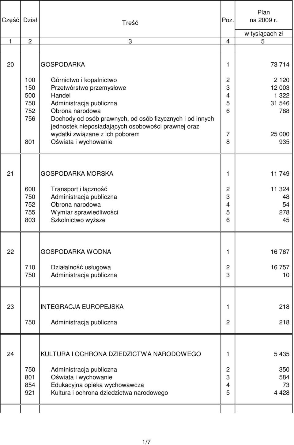 788 756 Dochody od osób prawnych, od osób fizycznych i od innych jednostek nieposiadających osobowości prawnej oraz wydatki związane z ich poborem 7 25 000 801 Oświata i wychowanie 8 935 21