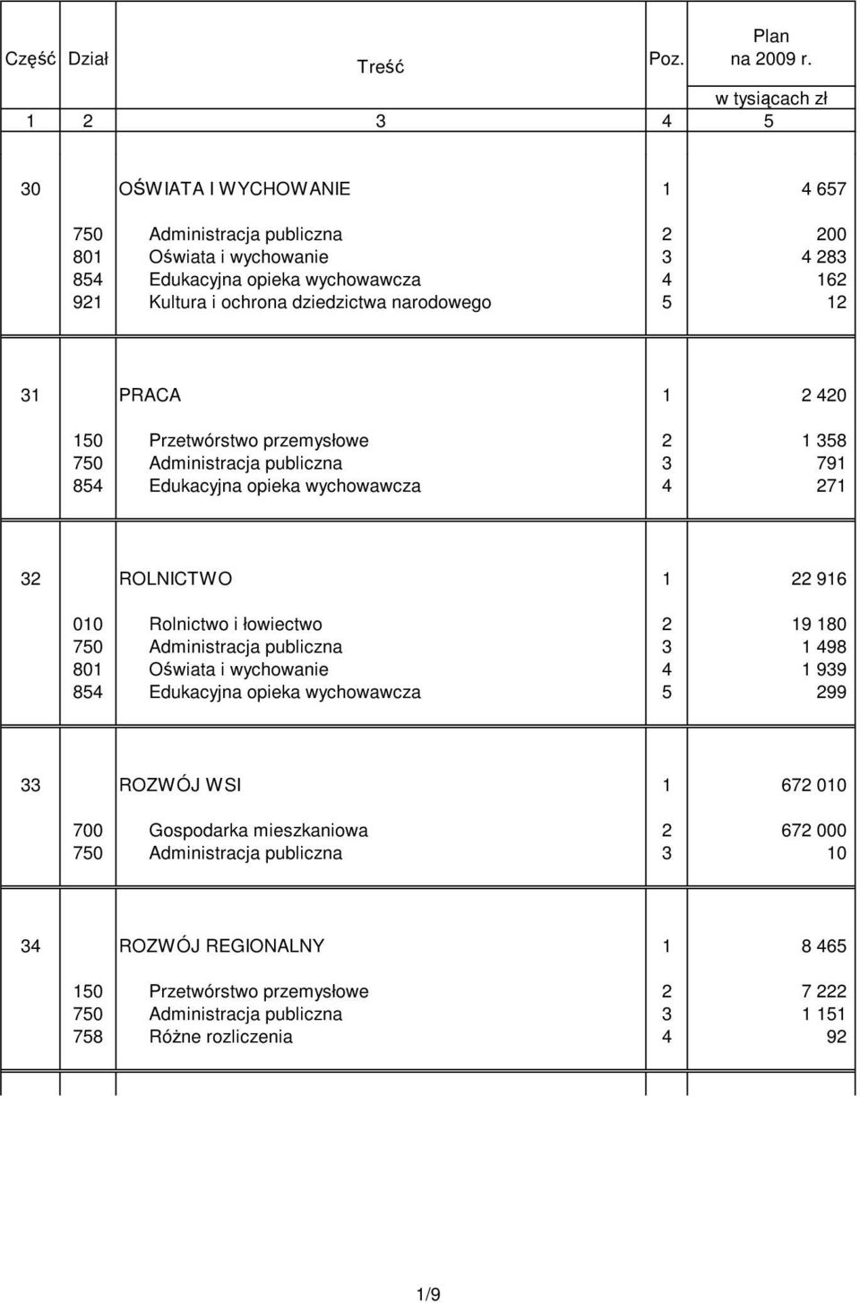 dziedzictwa narodowego 5 12 31 PRACA 1 2 420 150 Przetwórstwo przemysłowe 2 1 358 750 Administracja publiczna 3 791 854 Edukacyjna opieka wychowawcza 4 271 32 ROLNICTWO 1 22 916 010 Rolnictwo i