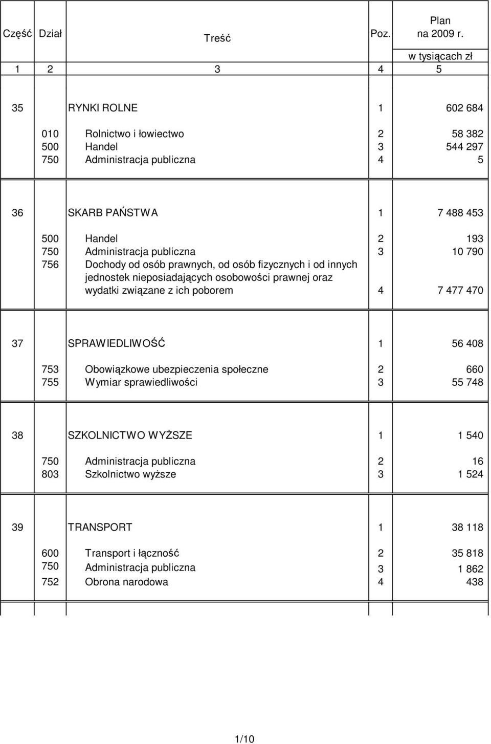 750 Administracja publiczna 3 10 790 756 Dochody od osób prawnych, od osób fizycznych i od innych jednostek nieposiadających osobowości prawnej oraz wydatki związane z ich poborem 4 7