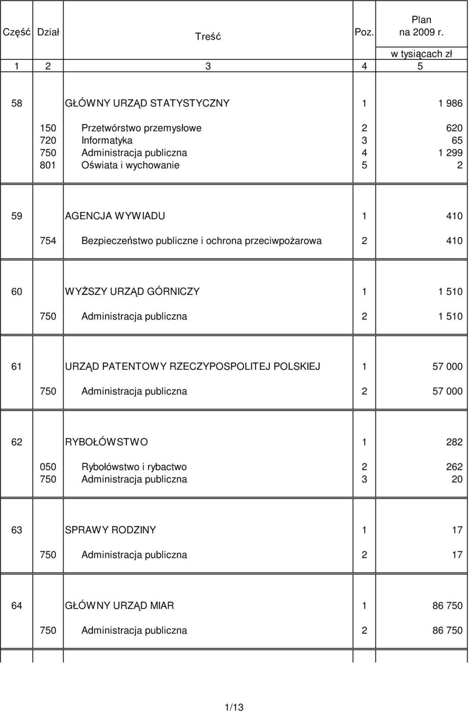 wychowanie 5 2 59 AGENCJA WYWIADU 1 410 754 Bezpieczeństwo publiczne i ochrona przeciwpoŝarowa 2 410 60 WYśSZY URZĄD GÓRNICZY 1 1 510 750 Administracja publiczna 2 1 510