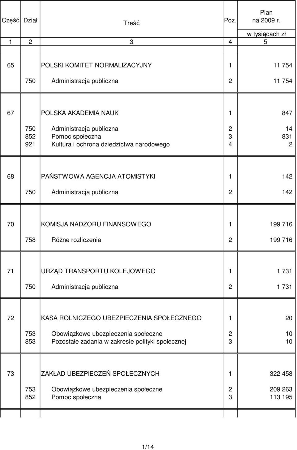 921 Kultura i ochrona dziedzictwa narodowego 4 2 68 PAŃSTWOWA AGENCJA ATOMISTYKI 1 142 750 Administracja publiczna 2 142 70 KOMISJA NADZORU FINANSOWEGO 1 199 716 758 RóŜne rozliczenia 2 199 716