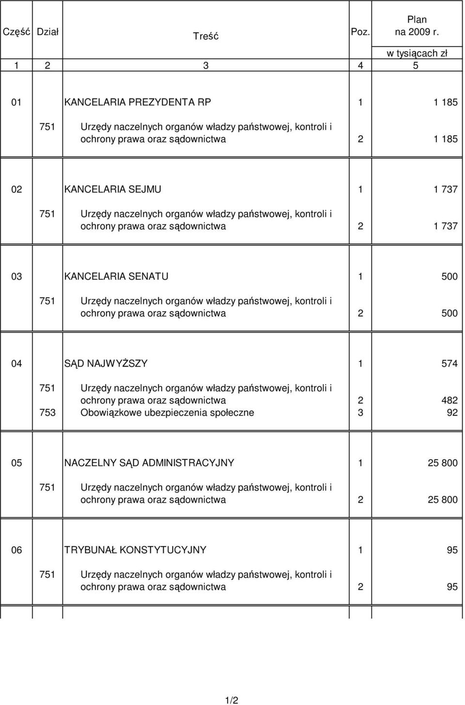 naczelnych organów władzy państwowej, kontroli i ochrony prawa oraz sądownictwa 2 1 737 03 KANCELARIA SENATU 1 500 751 Urzędy naczelnych organów władzy państwowej, kontroli i ochrony prawa oraz