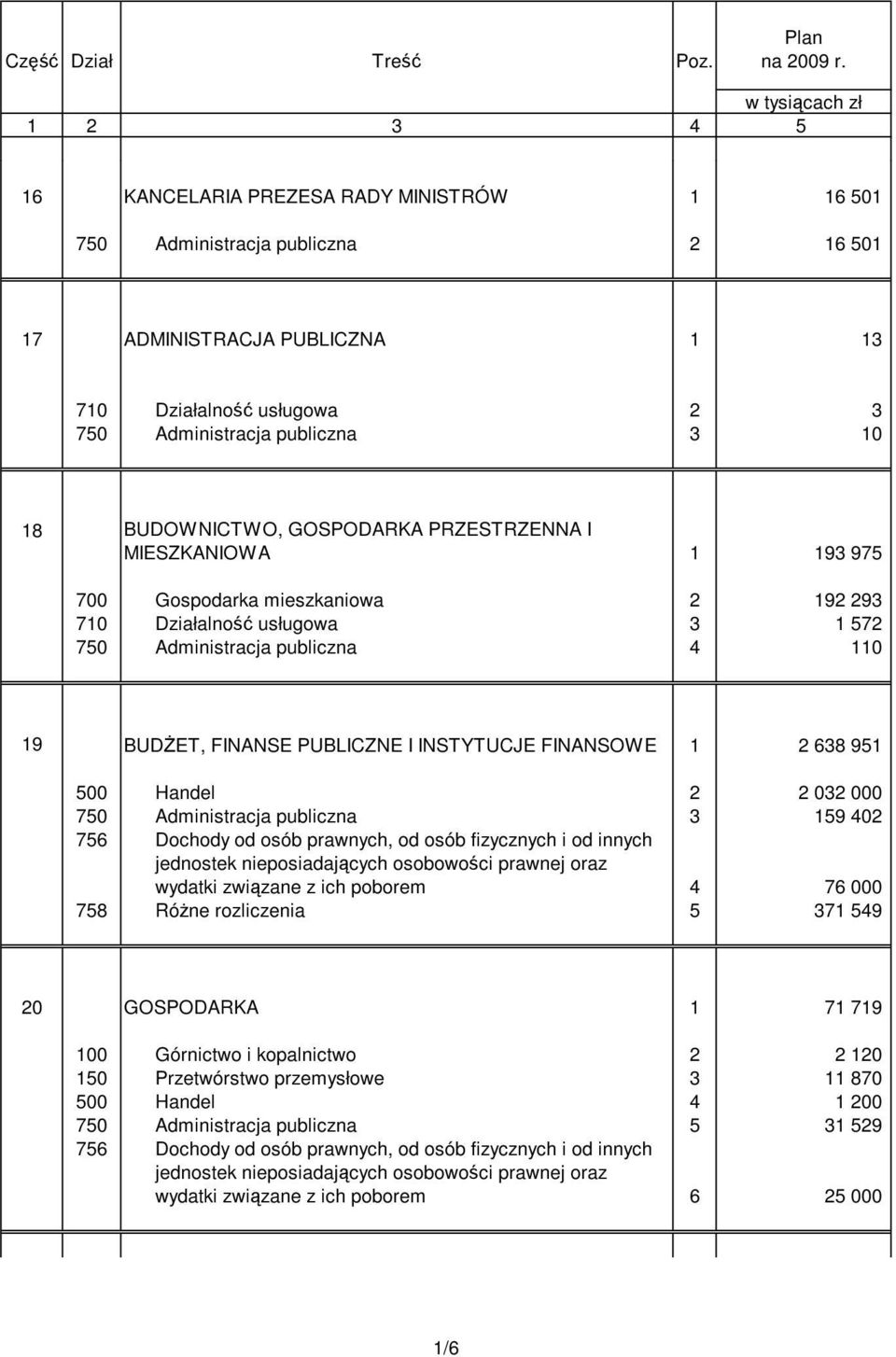 BUDOWNICTWO, GOSPODARKA PRZESTRZENNA I MIESZKANIOWA 1 193 975 700 Gospodarka mieszkaniowa 2 192 293 710 Działalność usługowa 3 1 572 750 Administracja publiczna 4 110 19 BUDśET, FINANSE PUBLICZNE I