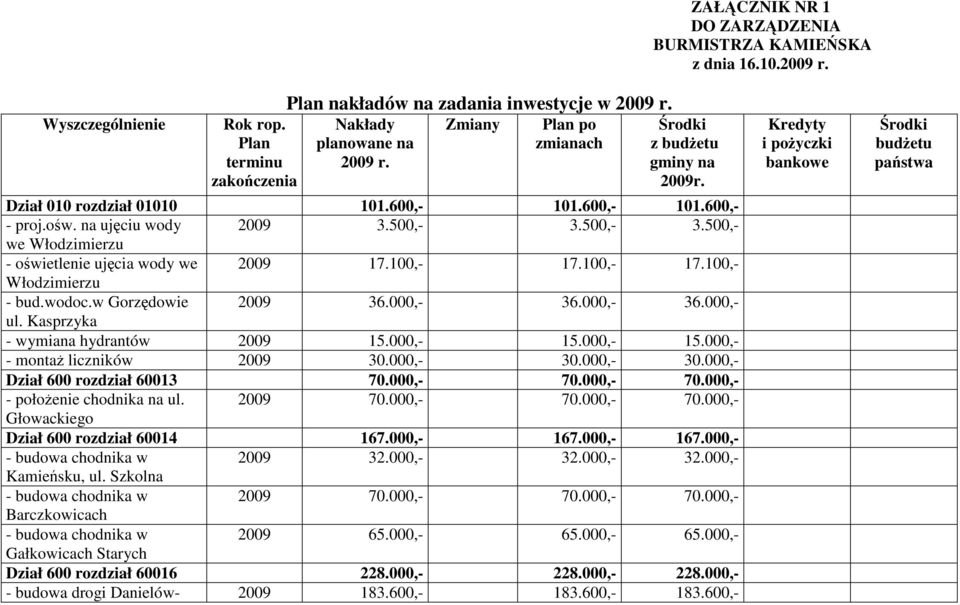 500,- 3.500,- we Włodzimierzu - oświetlenie ujęcia wody we 2009 17.100,- 17.100,- 17.100,- Włodzimierzu - bud.wodoc.w Gorzędowie 2009 36.000,- 36.000,- 36.000,- ul.