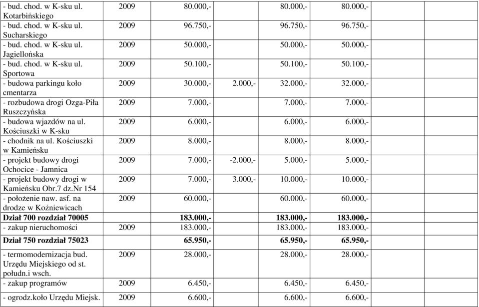 000,- 7.000,- 7.000,- Ruszczyńska - budowa wjazdów na ul. 2009 6.000,- 6.000,- 6.000,- Kościuszki w K-sku - chodnik na ul. Kościuszki 2009 8.000,- 8.000,- 8.000,- w - projekt budowy drogi 2009 7.