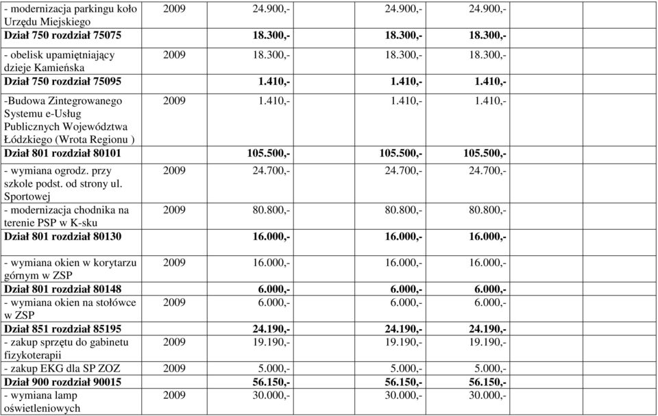 500,- 105.500,- - wymiana ogrodz. przy 2009 24.700,- 24.700,- 24.700,- szkole podst. od strony ul. Sportowej - modernizacja chodnika na 2009 80.800,- 80.