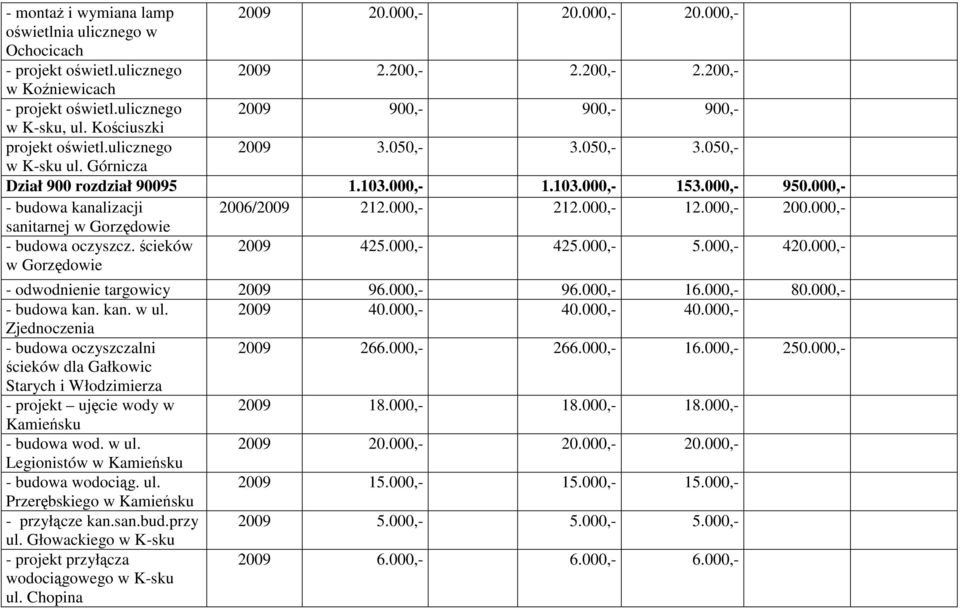 000,- - budowa kanalizacji 2006/2009 212.000,- 212.000,- 12.000,- 200.000,- sanitarnej w Gorzędowie - budowa oczyszcz. ścieków w Gorzędowie 2009 425.000,- 425.000,- 5.000,- 420.