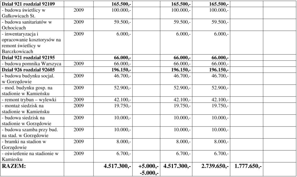 000,- 66.000,- 66.000,- Dział 926 rozdział 92605 196.150,- 196.150,- 196.150,- - budowa budynku socjal. 2009 46.700,- 46.700,- 46.700,- w Gorzędowie - mod. budynku gosp. na 2009 52.900,- 52.