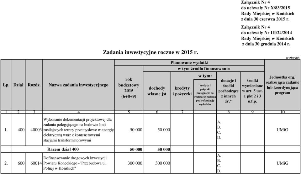 Nazwa zadania inwestycyjnego rok budżetowy 2015 (6+8+9) dochody własne jst kredyty i pożyczki w tym: kredyty i pożyczki zaciągnięte na realizację zadania pod refundację wydatków dotacje i środki