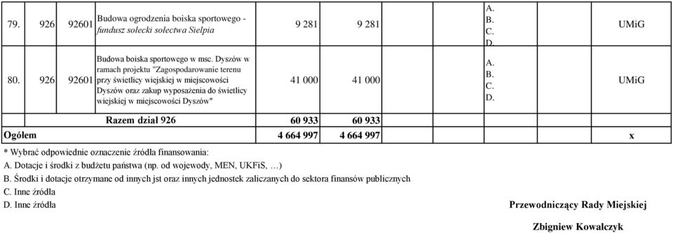 000 41 000 Ogółem Razem dział 926 60 933 60 933 4 664 997 4 664 997 x * Wybrać odpowiednie oznaczenie źródła finansowania: Dotacje i środki z budżetu państwa (np.