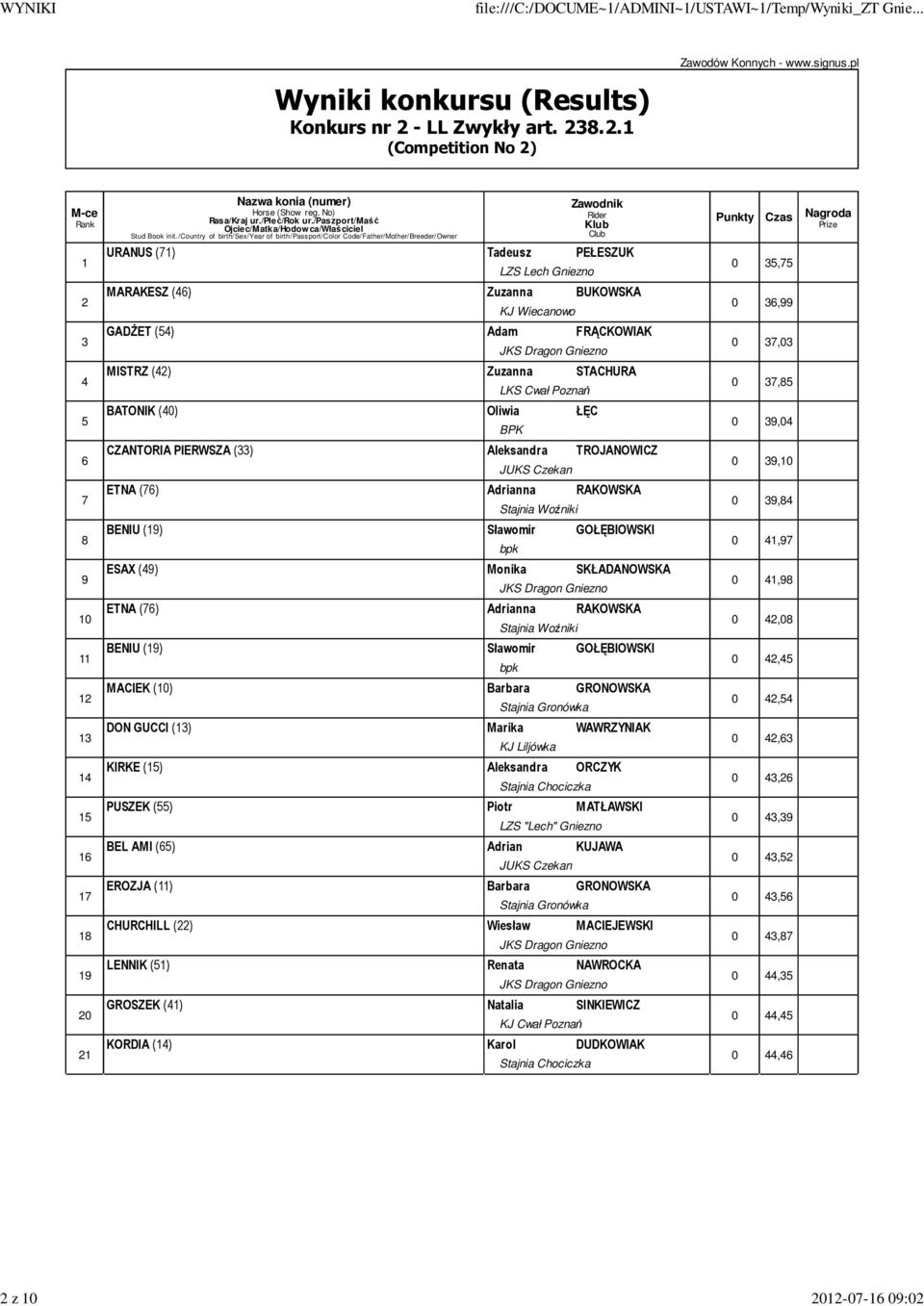 /country of birth/sex/year of birth/passport/color Code/Father/Mother/Breeder/Owner Zawodnik Rider Klub Club URANUS (71) Tadeusz PEŁESZUK MARAKESZ (46) Zuzanna BUKOWSKA KJ Wiecanowo GADŻET (54) Adam