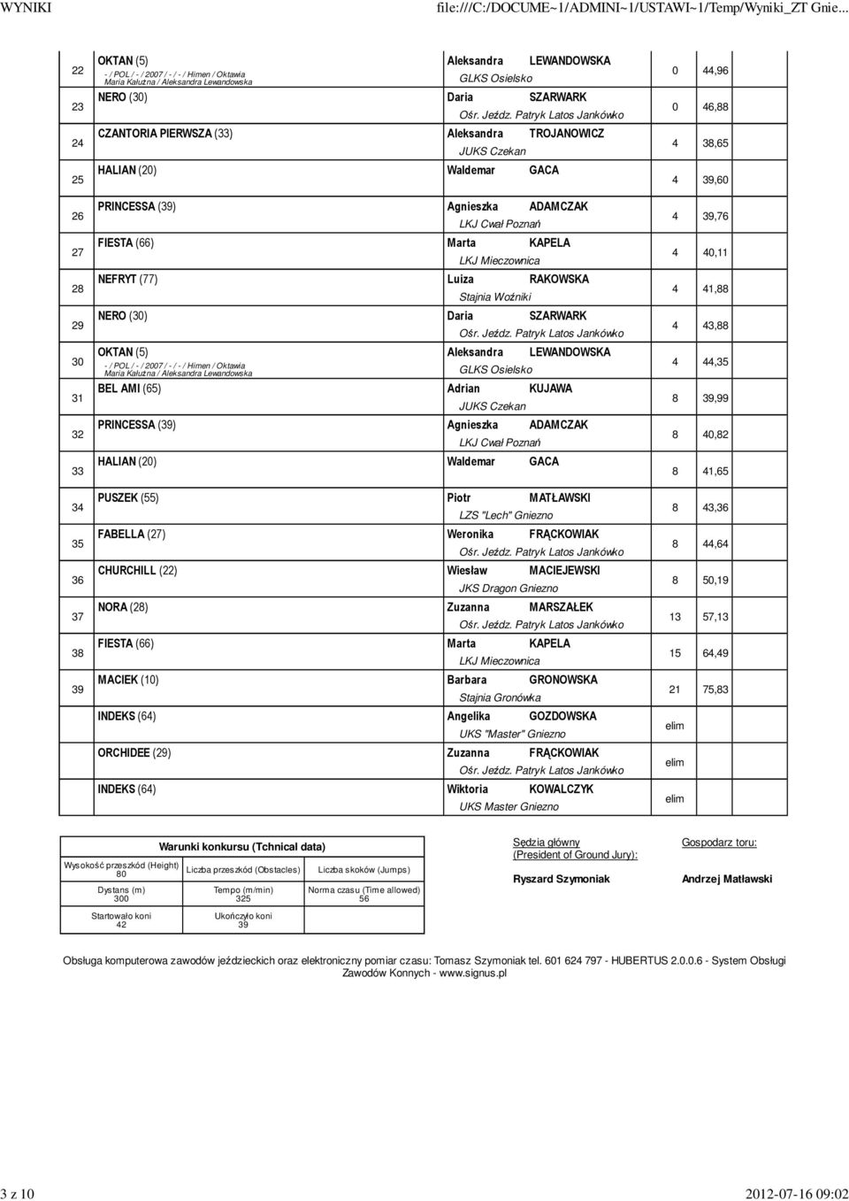 (77) Luiza RAKOWSKA Stajnia Woźniki NERO (30) Daria SZARWARK OKTAN (5) Aleksandra LEWANDOWSKA - / POL / - / 2007 / - / - / Himen / Oktawia Maria Kałużna / Aleksandra Lewandowska GLKS Osielsko BEL AMI