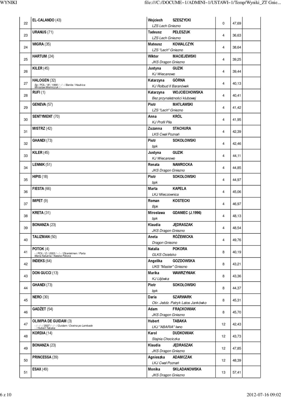 WOJCIECHOWSKA Bez przynależności klubowej GENEVA (57) Piotr MATŁAWSKI SENTYMENT (70) Anna KRÓL KJ Profil Piła MISTRZ (42) Zuzanna STACHURA GHANDI (73) Piotr SOKOŁOWSKI KILER (45) Justyna GUZIK KJ