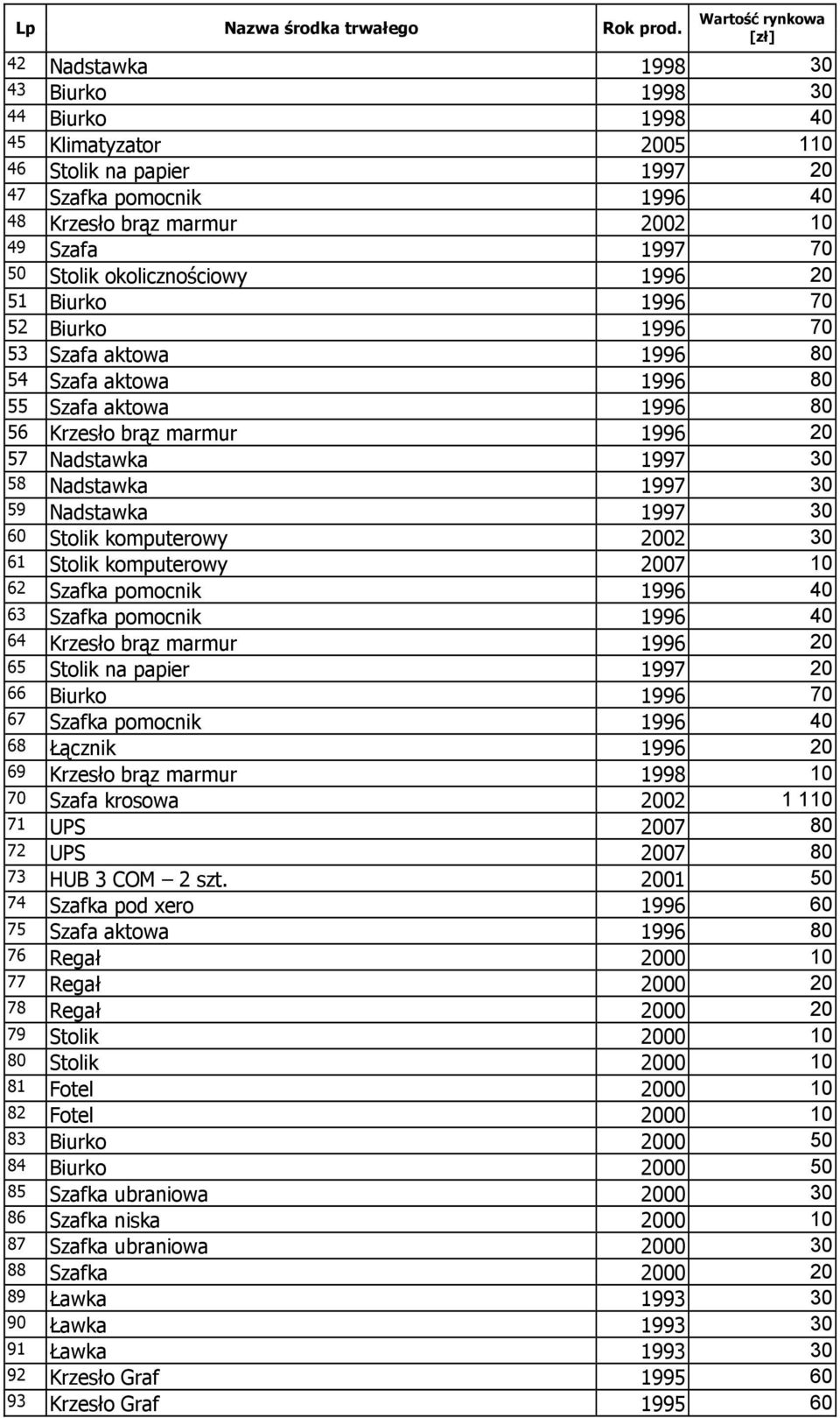 1997 30 59 Nadstawka 1997 30 60 Stolik komputerowy 2002 30 61 Stolik komputerowy 2007 10 62 Szafka pomocnik 1996 40 63 Szafka pomocnik 1996 40 64 Krzesło brąz marmur 1996 20 65 Stolik na papier 1997