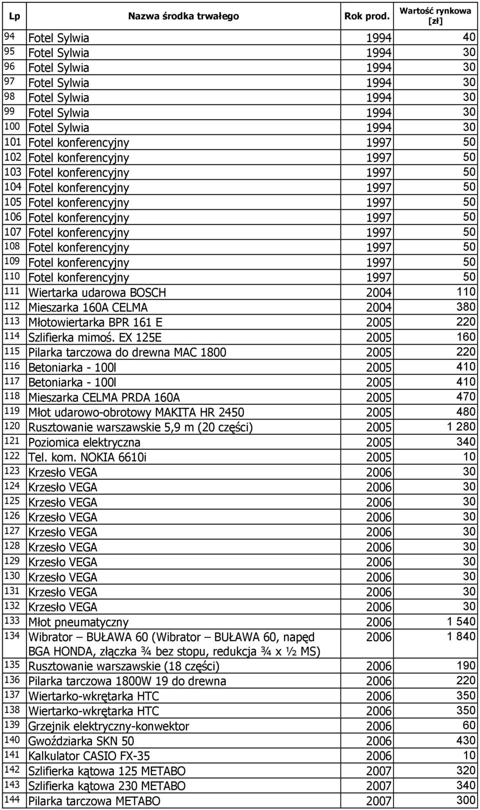 Fotel konferencyjny 1997 50 109 Fotel konferencyjny 1997 50 110 Fotel konferencyjny 1997 50 111 Wiertarka udarowa BOSCH 2004 110 112 Mieszarka 160A CELMA 2004 380 113 Młotowiertarka BPR 161 E 2005