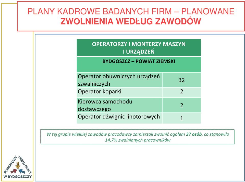 koparki 2 Kierowca samochodu dostawczego 2 Operator dźwignic linotorowych 1 W tej grupie