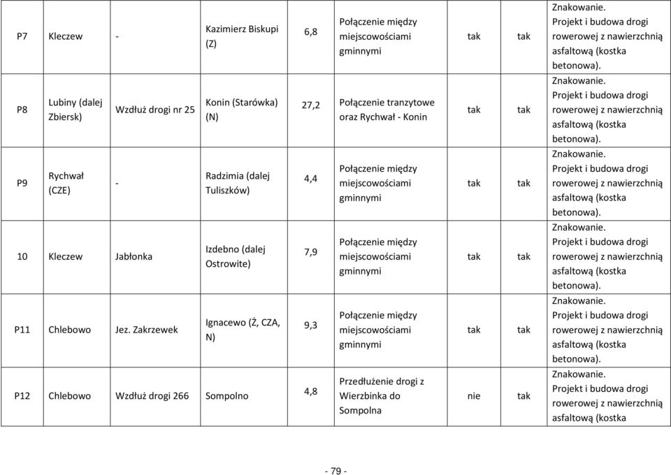 miejscowościami gminnymi 10 Kleczew Jabłonka Izdebno (dalej Ostrowite) 7,9 Połącze między miejscowościami gminnymi P11 Chlebowo Jez.