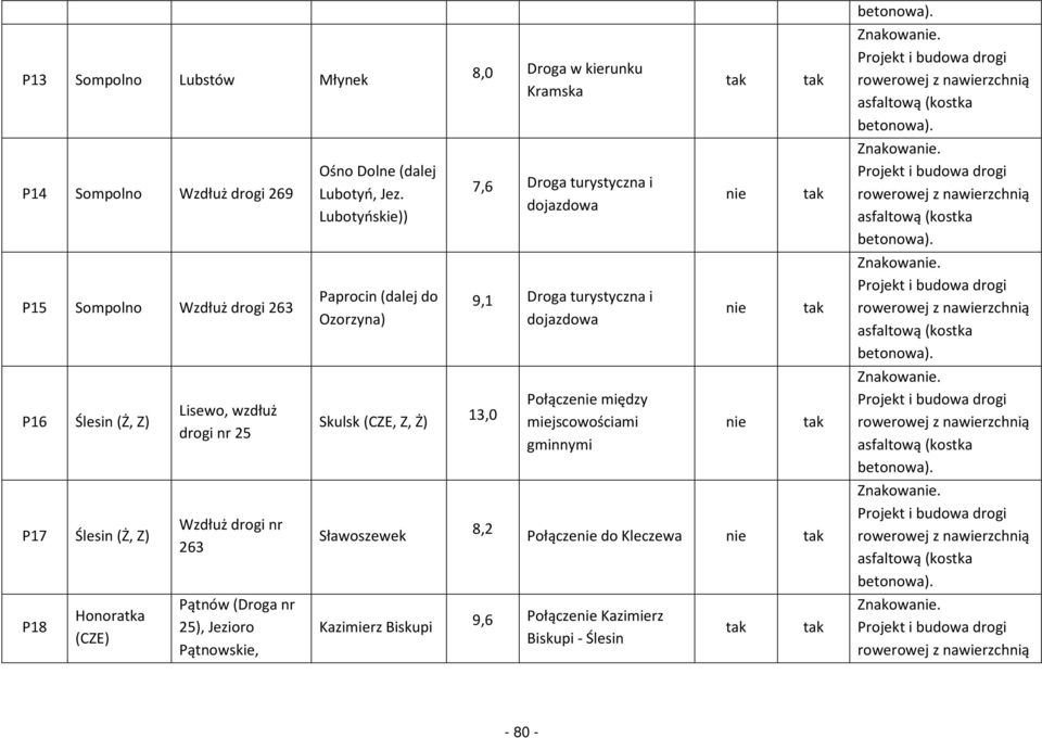 Lubotyńskie)) Paprocin (dalej do Ozorzyna) Skulsk (CZE, Z, Ż) Sławoszewek Kazimierz Biskupi 8,0 Droga w kierunku Kramska 7,6 Droga