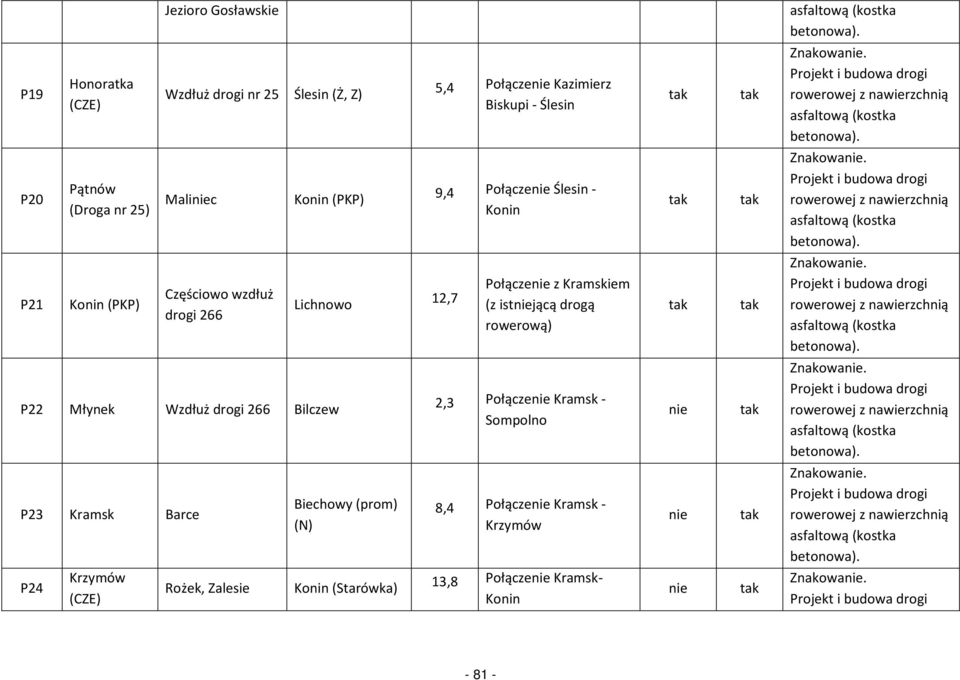 z Kramskiem (z istjącą drogą rowerową) P22 Młynek Wzdłuż drogi 266 Bilczew 2,3 Połącze Kramsk - Sompolno P23 Kramsk Barce