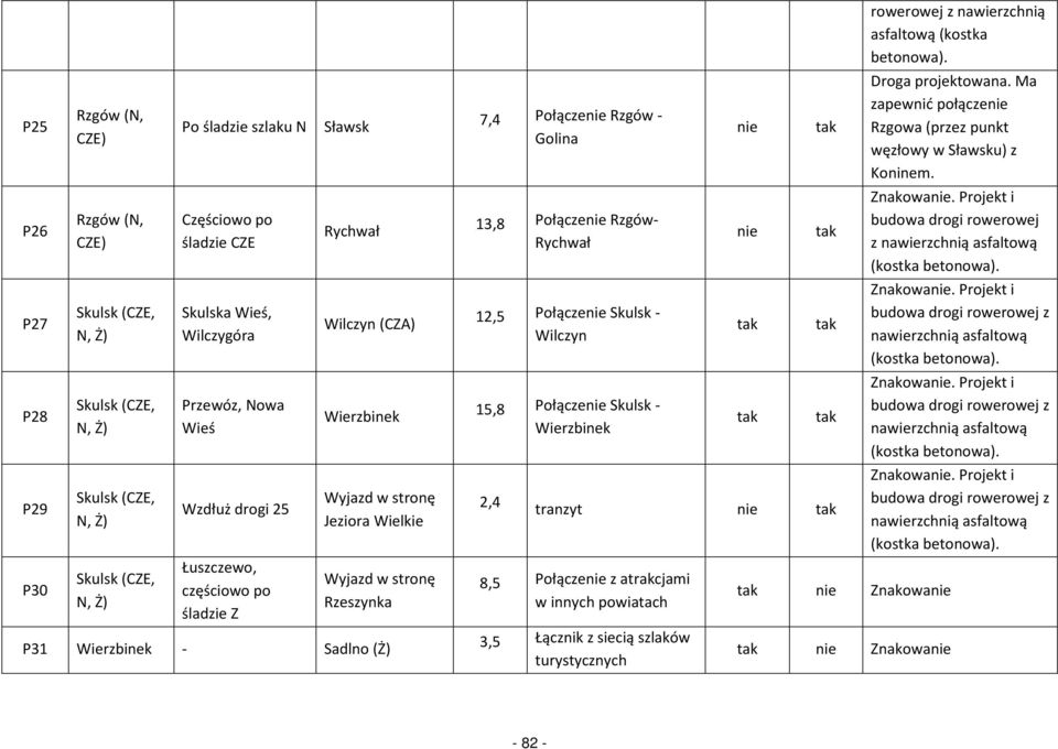 Połącze Rzgów - Golina 13,8 Połącze Rzgów- Rychwał 12,5 Połącze Skulsk - Wilczyn 15,8 Połącze Skulsk - Wierzbinek 2,4 tranzyt 8,5 Połącze z atrakcjami w innych powiatach 3,5 Łącznik z siecią szlaków