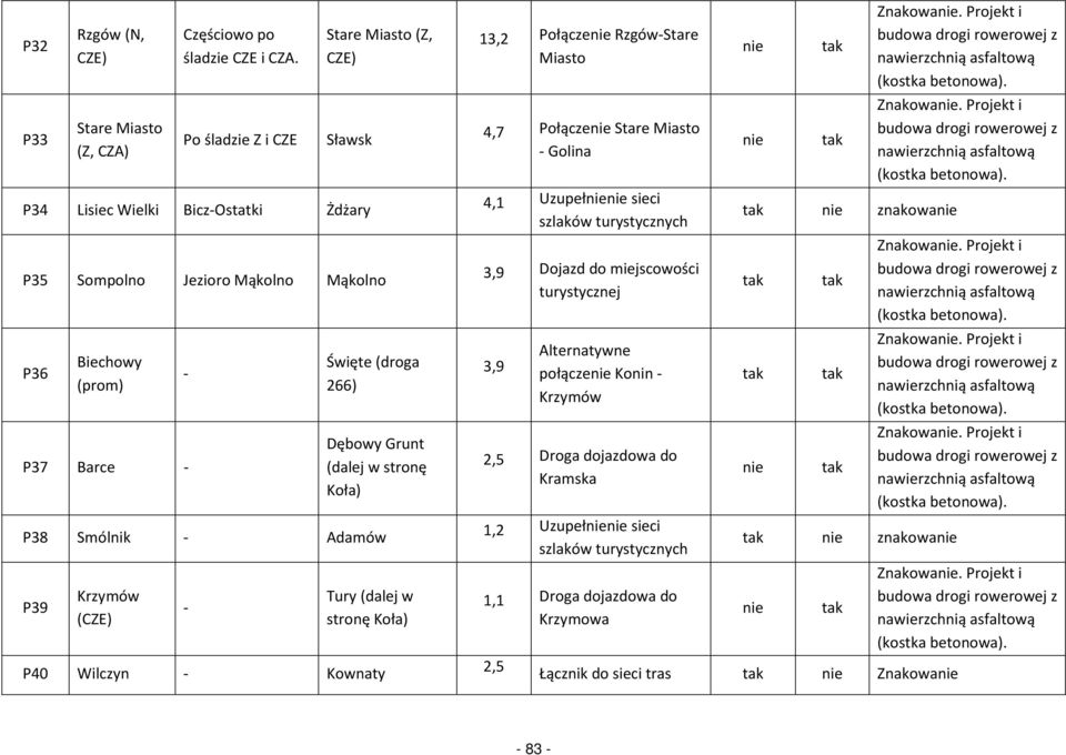stronę Koła) P38 Smólnik - Adamów P39 Krzymów (CZE) - Tury (dalej w stronę Koła) P40 Wilczyn - Kownaty 13,2 Połącze Rzgów-Stare Miasto 4,7 Połącze Stare Miasto - Golina 4,1 Uzupeł sieci szlaków