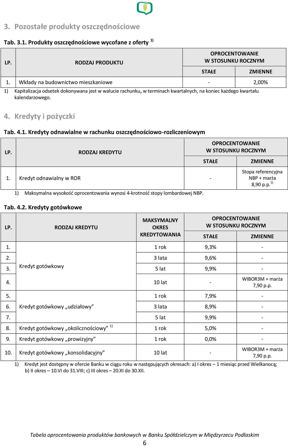 MAKSYMALNY OKRES KREDYTOWANIA Stopa referencyjna NBP + marża 8,90 p.p. 1) 1 rok 9,3% - 2. 3 lata 9,6% - 3. Kredyt gotówkowy 5 lat 9,9% - 4. 10 lat - 5. WIBOR3M + marża 7,90 p.p. 1 rok 7,9% - 6.